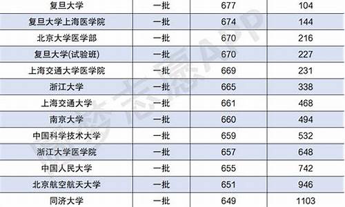 一本分数线最低的学校,一本分数线最低的大学