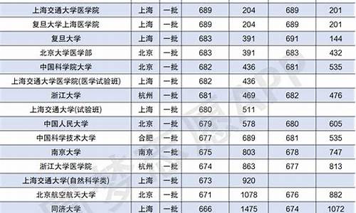 2821高校录取分数线,2o2o年录取高校分数线