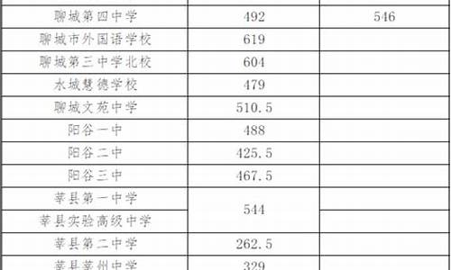 聊城分数线最低的高中排名_聊城高中分数线比较低的学校