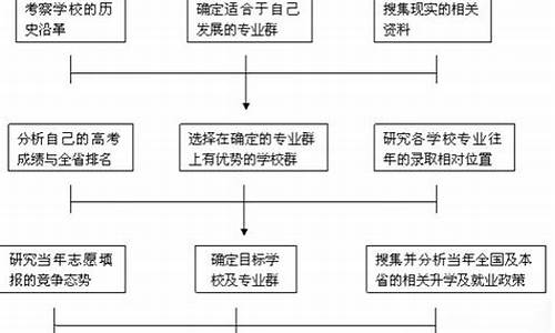 辽宁高考志愿流程,辽宁高考志愿怎么报