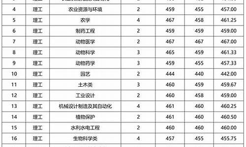 专科录取分数线一览表广东,广东专科学校2020分数线