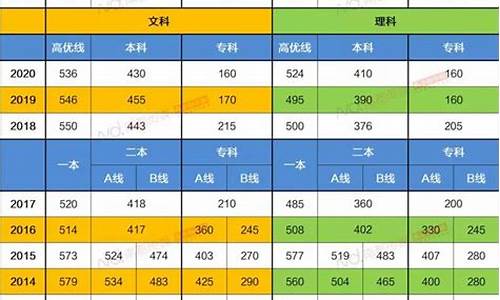 广东省2022年分数线,广东省2020分数线