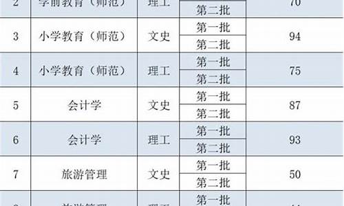 铜仁学院专升本录取线_2020铜仁学院专升本录取分数线