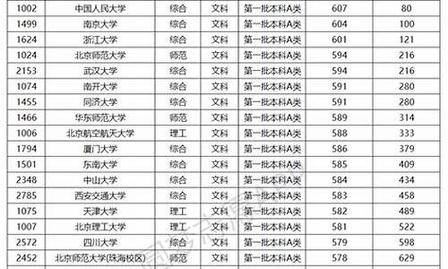 高校分数线排名2023_2021高校录取分数线排行