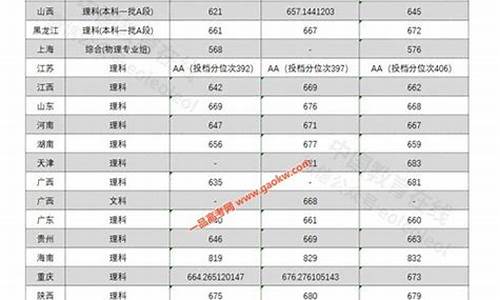 中科大录取分数线2020,中科大录取分数线2022广东