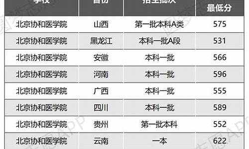 协和医学院录取分数线2022_协和医学院录取分数线