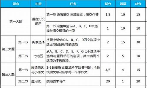 高考试题分值_高考试题分布