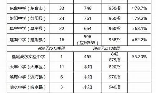 2020年盐城高考喜报_2017盐城高考人数