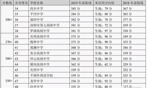 深圳中考分数线与录取线2024,2024多少分能上高中