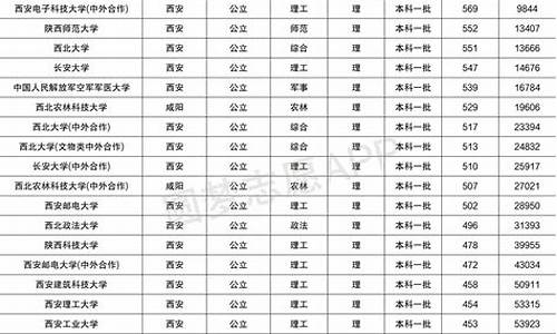 陕西省高考录取分,陕西省高考录取分数线