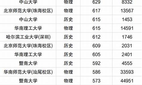 广东大学排名及分数线_广东大学排名及分数线物理