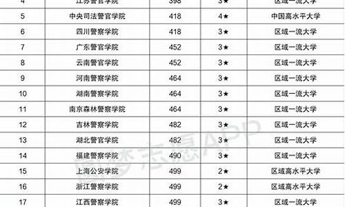 山西警校录取分数线2023,警校录取分数线2023