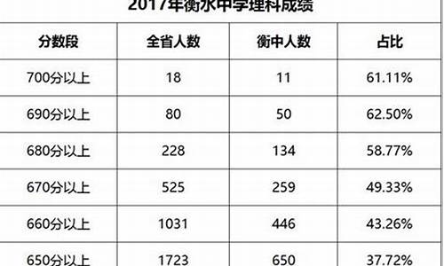 衡水中学高考分数分布_衡水中学高考分数