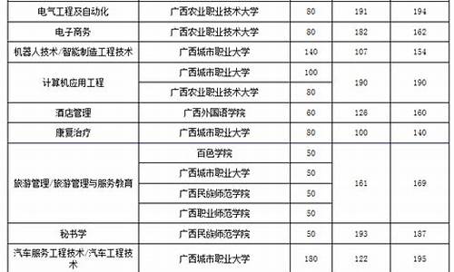 广西公办本科大学录取分数线_广西2020各校大学录取分数线