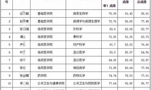 贵州医科大学研究生拟录取名单,贵州医科大学研究生拟录取名单24