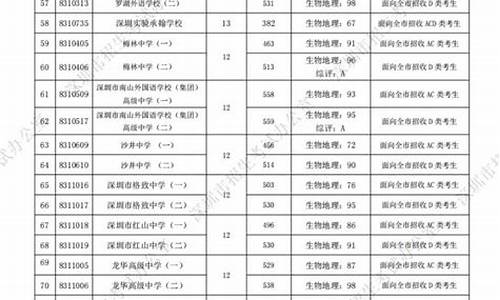 深圳中专录取分数线2023,深圳2023高中录取分数线