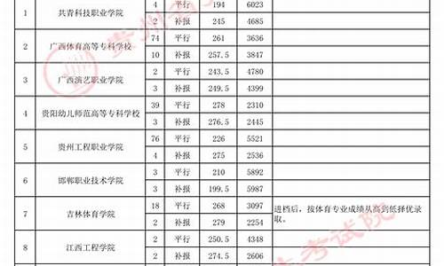 贵州高考体育专科录取分数,贵州高考体育专科录