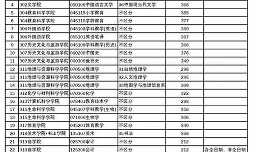 研究生录取分数线,研究生录取分数线2022