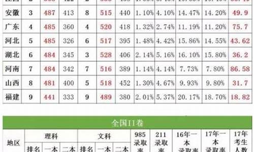 2019年一本录取分数线,2019高考大学录取分数线一本