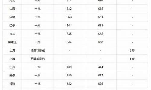 2019各省年高考分数线,2019各省高考分数线汇总