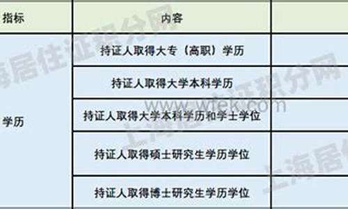 外地本科多少分,外地本科学历有积分120吗