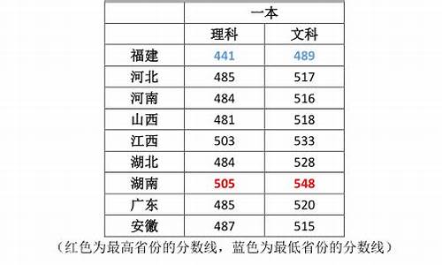 贵州省2017年一本线,贵州2017高考一本线