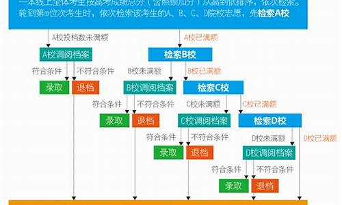 福建的高考志愿_福建高考志愿填报时间(6月27日开始填报志愿)