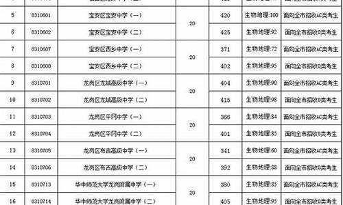 2017年深圳中考录取分数线多少,深圳市2017年高考成绩