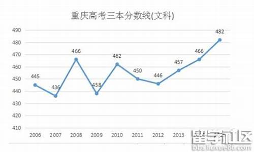 2016重庆高考分数,2016高考成绩重庆