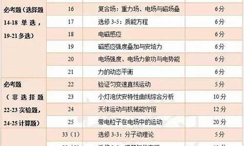 2017年高考新课标2卷理综生物_2017高考理综新课标2卷