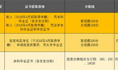 司法考试放宽地区主观题分数线,法考放宽地区分数线主观题