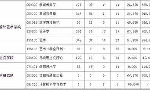 2019硕士研究生分数线,2019专业硕士分数线