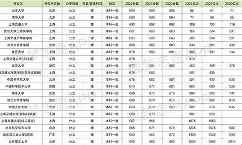 四川高考排位,四川高考排位11000位填哪些大学