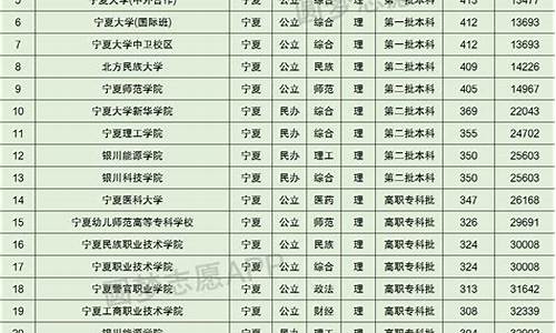 宁夏高考2015录取,宁夏高考分数线2016