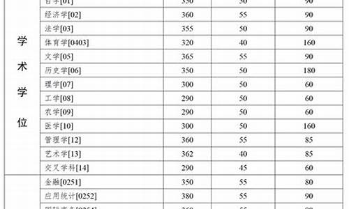 中山大学考研分数线2019年,中山大学考研分数线2019