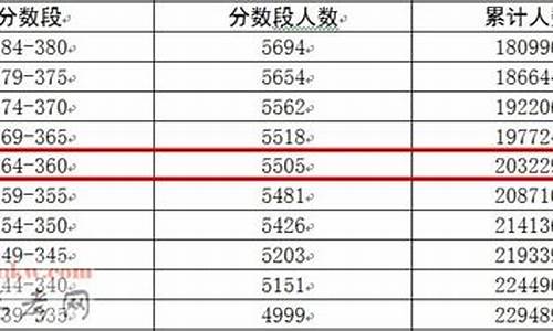 2017广东高考二本理科投档线_2017广东高考分数线一本