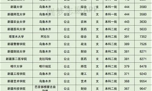 新疆各大学录取分数线_新疆各大学录取分数线2022单列