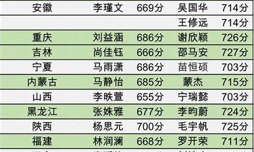 高考最高分是多少满分是多少_高考最高分是多少2015