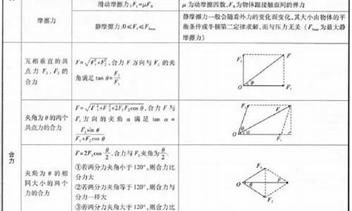 高考物理大题必考公式_高考物理达b难吗