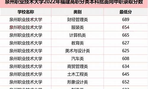 2016福建高考投档线_2016年福建高考本科分数线