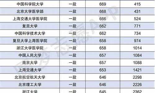 2022高考各省分数线一览表,高考各省分数线2020年公布