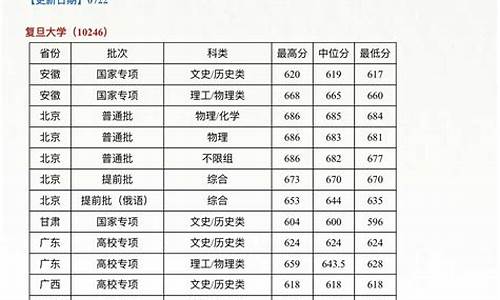 复旦大学录取线多少分2023年_复旦大学的录取分数线是多少2027