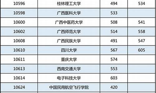 广西2017年高考录取分数线一览表_广西2017高考招生