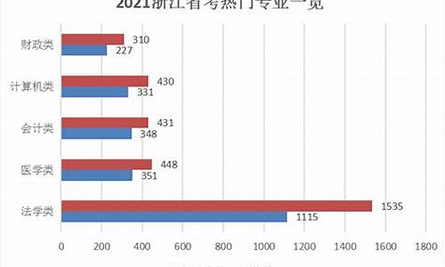 浙江高考7选3专业有哪些_浙江高考7选3专业