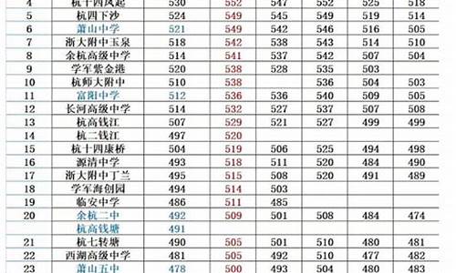 杭州市中考录取分数线,杭州市中考录取分数线2022