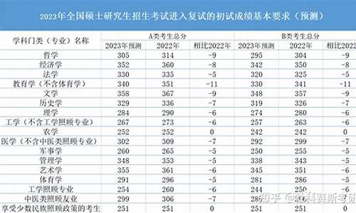 今年考研分数线会降吗,今年考研分数线会降吗2023