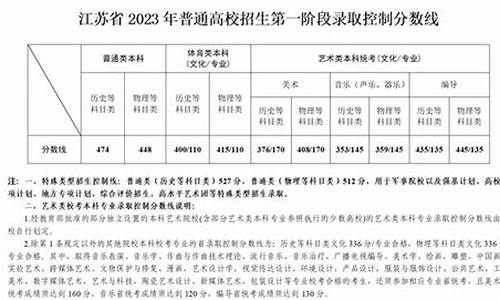 江苏2023年各高校录取分数线一览表_江苏2023年各高校录取分数线