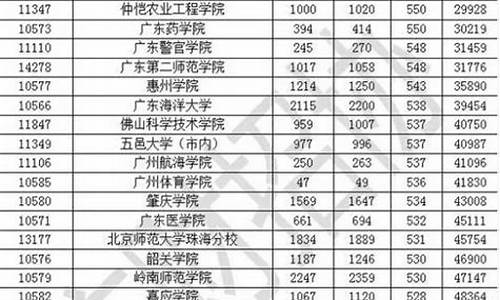 广东高考二本投档,广东高考二本投档多少分