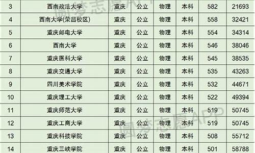 2020高考重庆大学分数线_2017高考重庆大学分数线