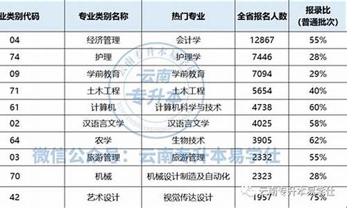 2021年云南统招专升本录取分数线,云南省统招专升本录取分数线